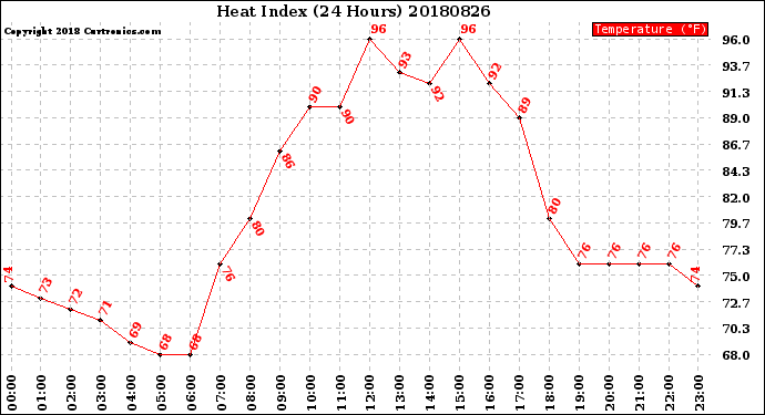Milwaukee Weather Heat Index<br>(24 Hours)