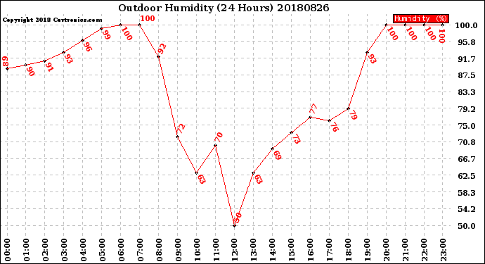 Milwaukee Weather Outdoor Humidity<br>(24 Hours)