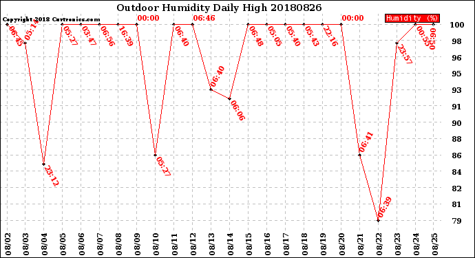 Milwaukee Weather Outdoor Humidity<br>Daily High