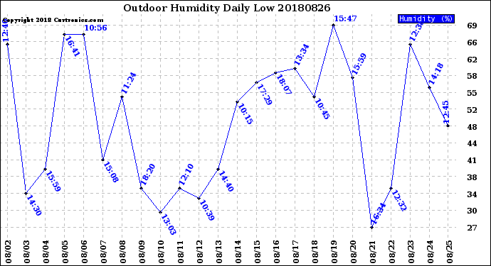 Milwaukee Weather Outdoor Humidity<br>Daily Low