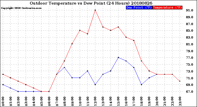 Milwaukee Weather Outdoor Temperature<br>vs Dew Point<br>(24 Hours)