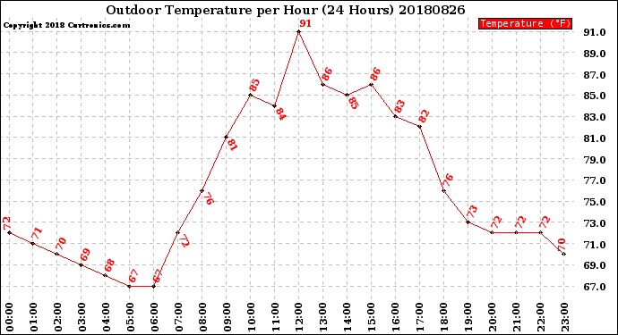 Milwaukee Weather Outdoor Temperature<br>per Hour<br>(24 Hours)