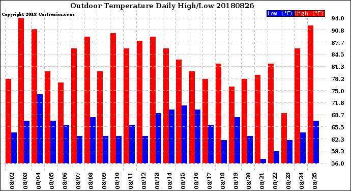 Milwaukee Weather Outdoor Temperature<br>Daily High/Low