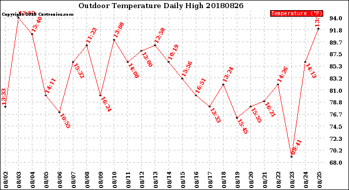 Milwaukee Weather Outdoor Temperature<br>Daily High