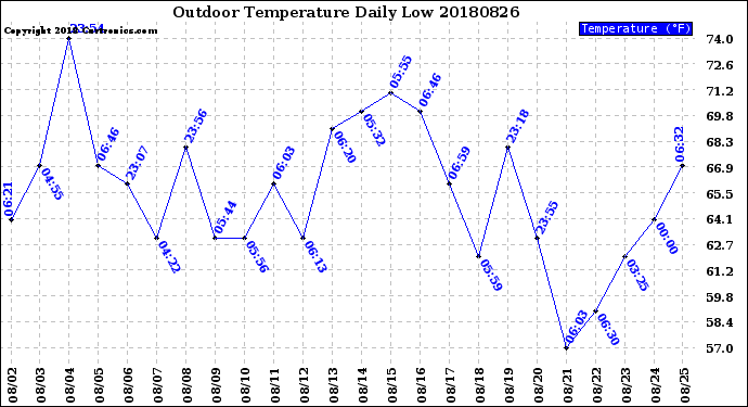 Milwaukee Weather Outdoor Temperature<br>Daily Low