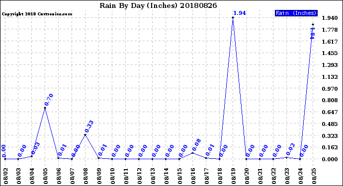 Milwaukee Weather Rain<br>By Day<br>(Inches)