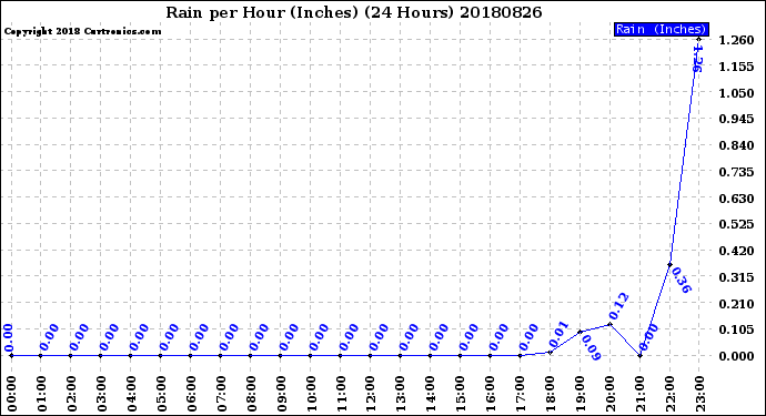 Milwaukee Weather Rain<br>per Hour<br>(Inches)<br>(24 Hours)