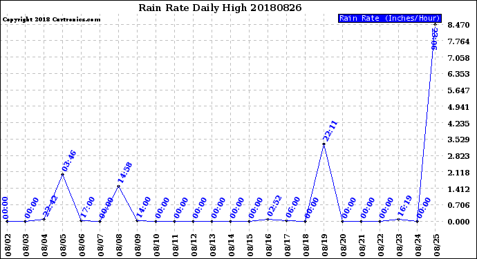 Milwaukee Weather Rain Rate<br>Daily High