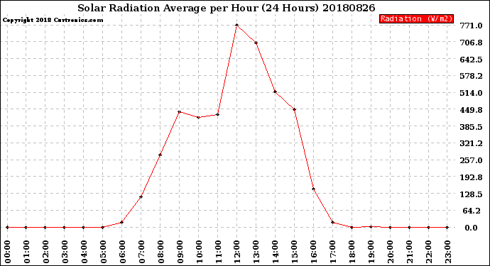 Milwaukee Weather Solar Radiation Average<br>per Hour<br>(24 Hours)