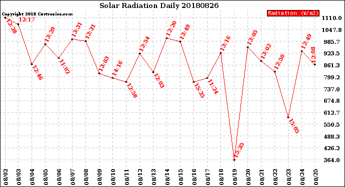 Milwaukee Weather Solar Radiation<br>Daily