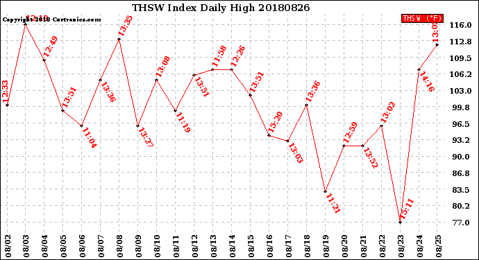 Milwaukee Weather THSW Index<br>Daily High
