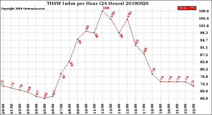 Milwaukee Weather THSW Index<br>per Hour<br>(24 Hours)