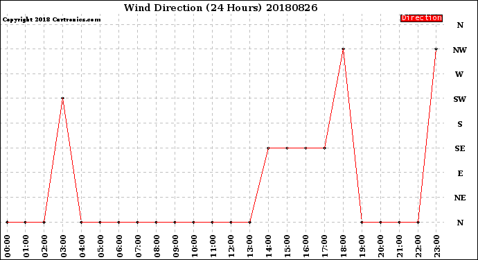 Milwaukee Weather Wind Direction<br>(24 Hours)