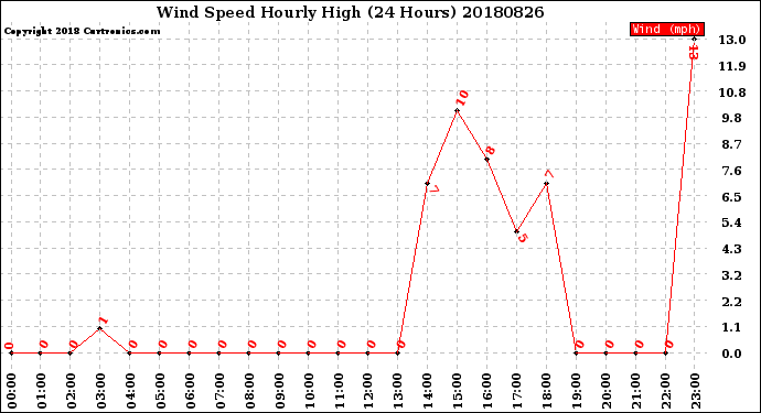Milwaukee Weather Wind Speed<br>Hourly High<br>(24 Hours)