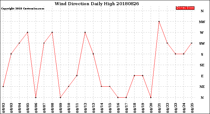 Milwaukee Weather Wind Direction<br>Daily High