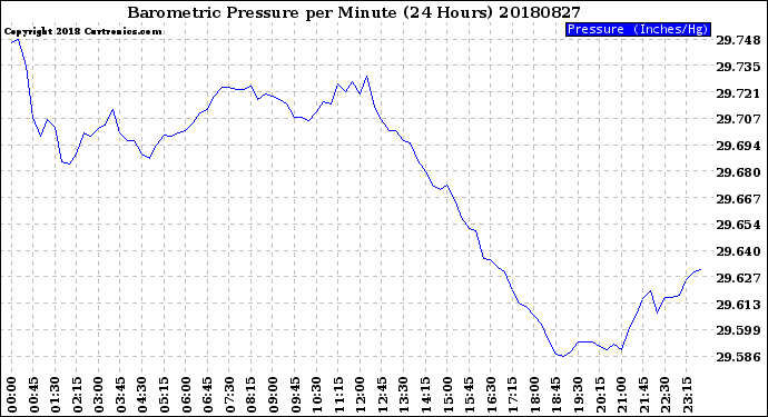 Milwaukee Weather Barometric Pressure<br>per Minute<br>(24 Hours)