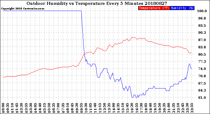 Milwaukee Weather Outdoor Humidity<br>vs Temperature<br>Every 5 Minutes