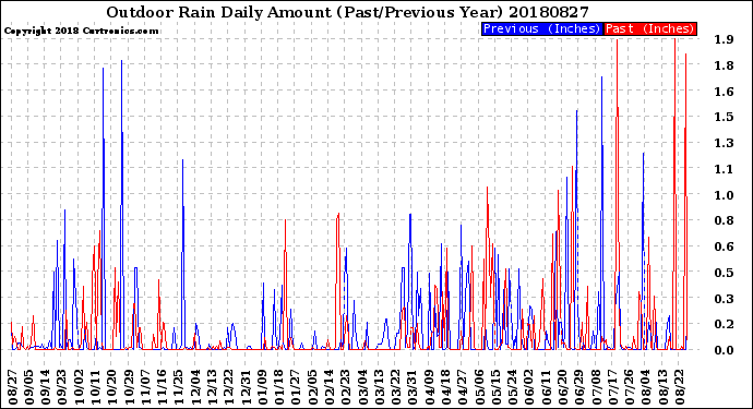 Milwaukee Weather Outdoor Rain<br>Daily Amount<br>(Past/Previous Year)
