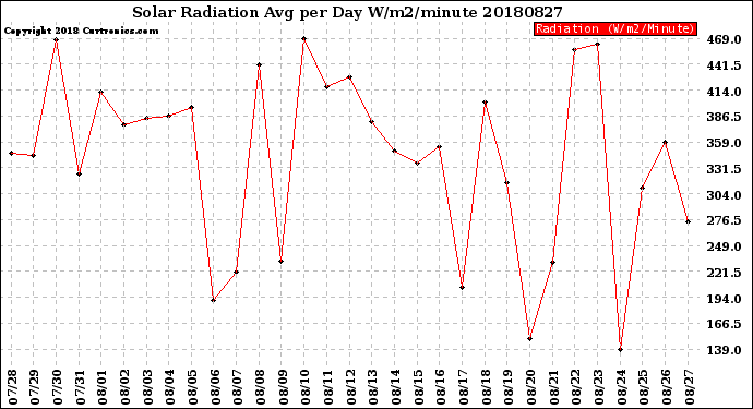 Milwaukee Weather Solar Radiation<br>Avg per Day W/m2/minute