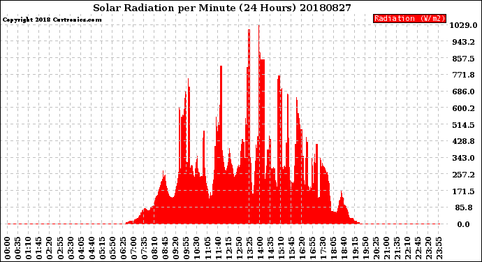 Milwaukee Weather Solar Radiation<br>per Minute<br>(24 Hours)