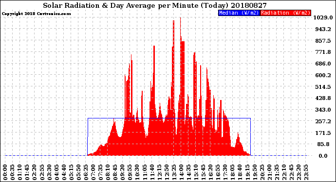Milwaukee Weather Solar Radiation<br>& Day Average<br>per Minute<br>(Today)