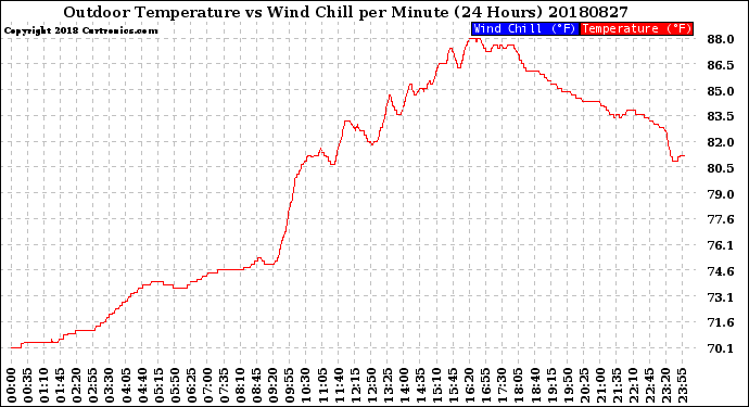 Milwaukee Weather Outdoor Temperature<br>vs Wind Chill<br>per Minute<br>(24 Hours)
