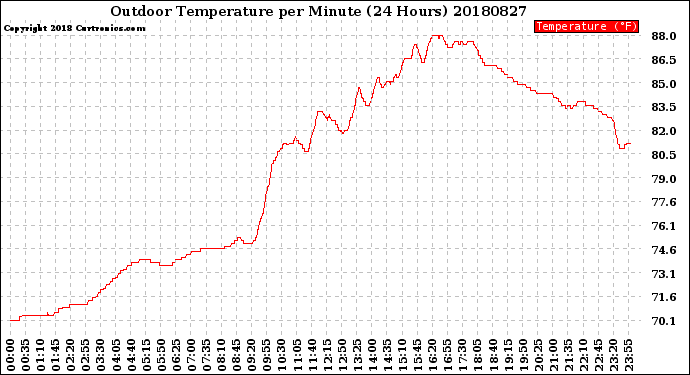 Milwaukee Weather Outdoor Temperature<br>per Minute<br>(24 Hours)
