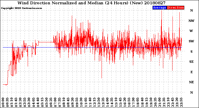 Milwaukee Weather Wind Direction<br>Normalized and Median<br>(24 Hours) (New)