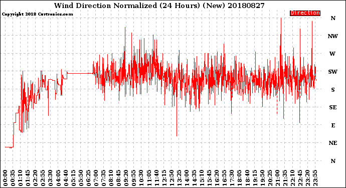 Milwaukee Weather Wind Direction<br>Normalized<br>(24 Hours) (New)