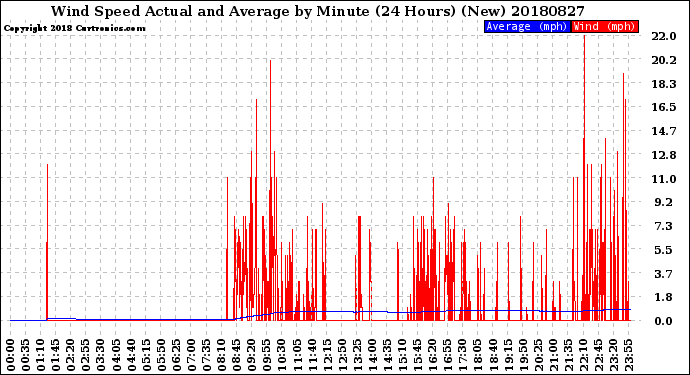 Milwaukee Weather Wind Speed<br>Actual and Average<br>by Minute<br>(24 Hours) (New)