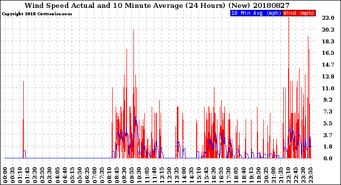 Milwaukee Weather Wind Speed<br>Actual and 10 Minute<br>Average<br>(24 Hours) (New)