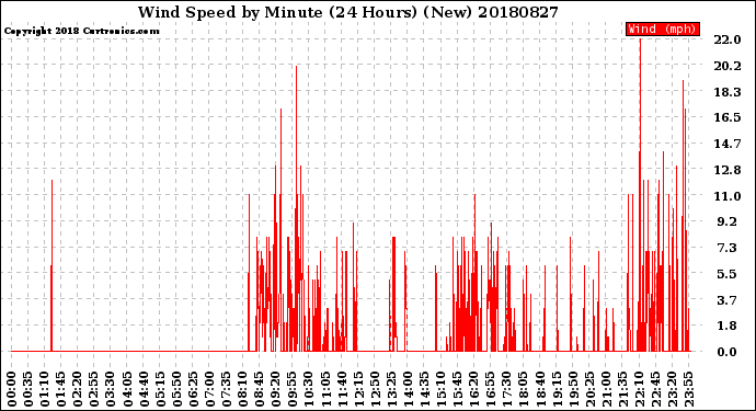 Milwaukee Weather Wind Speed<br>by Minute<br>(24 Hours) (New)
