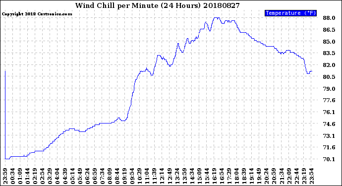 Milwaukee Weather Wind Chill<br>per Minute<br>(24 Hours)