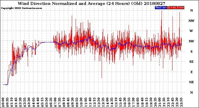 Milwaukee Weather Wind Direction<br>Normalized and Average<br>(24 Hours) (Old)