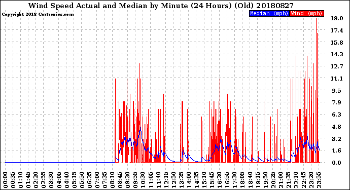 Milwaukee Weather Wind Speed<br>Actual and Median<br>by Minute<br>(24 Hours) (Old)