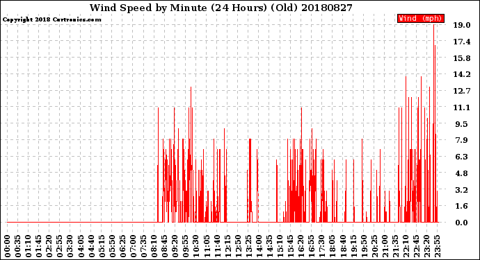 Milwaukee Weather Wind Speed<br>by Minute<br>(24 Hours) (Old)