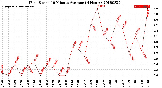 Milwaukee Weather Wind Speed<br>10 Minute Average<br>(4 Hours)