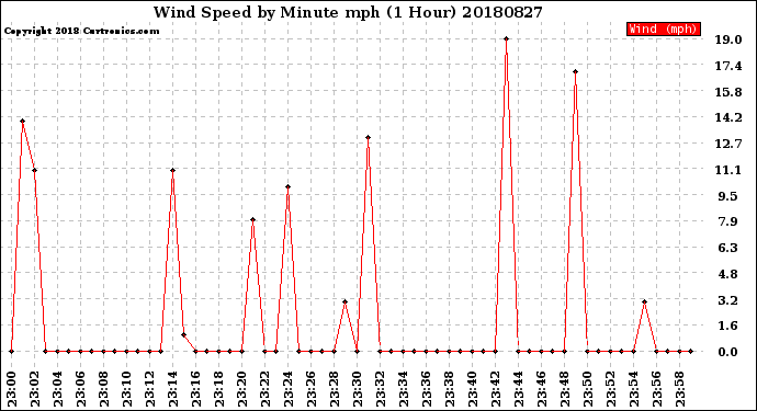 Milwaukee Weather Wind Speed<br>by Minute mph<br>(1 Hour)
