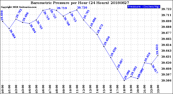 Milwaukee Weather Barometric Pressure<br>per Hour<br>(24 Hours)