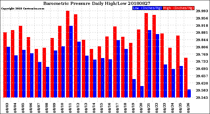 Milwaukee Weather Barometric Pressure<br>Daily High/Low