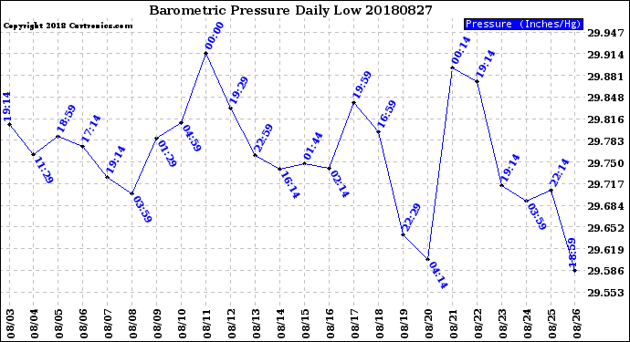 Milwaukee Weather Barometric Pressure<br>Daily Low