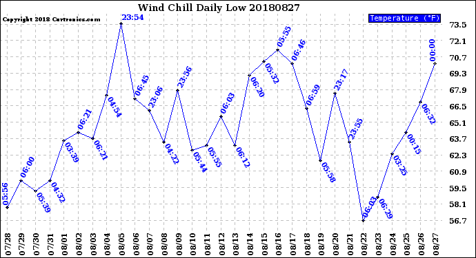 Milwaukee Weather Wind Chill<br>Daily Low