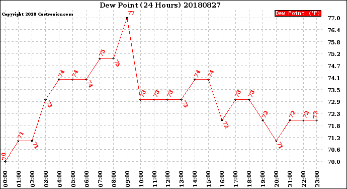 Milwaukee Weather Dew Point<br>(24 Hours)