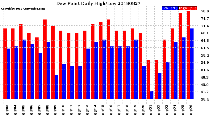 Milwaukee Weather Dew Point<br>Daily High/Low
