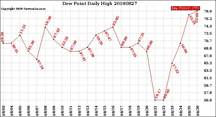 Milwaukee Weather Dew Point<br>Daily High