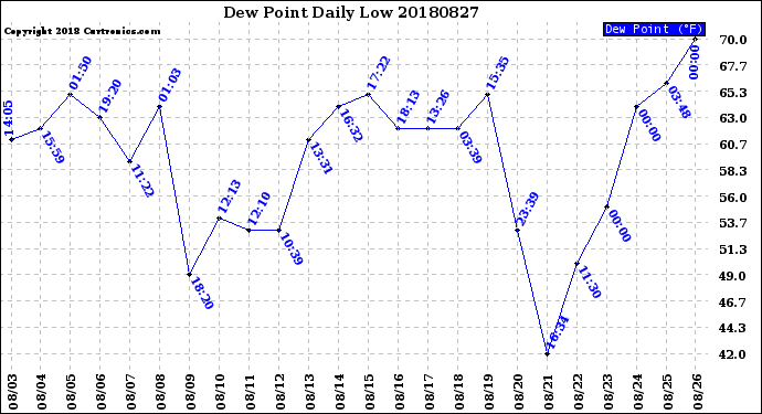 Milwaukee Weather Dew Point<br>Daily Low