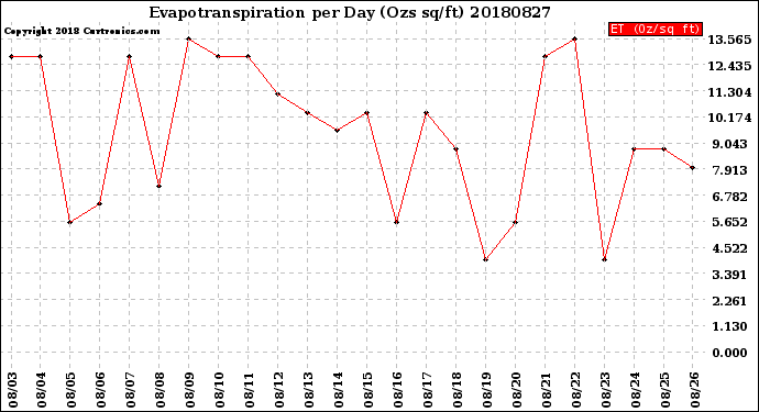 Milwaukee Weather Evapotranspiration<br>per Day (Ozs sq/ft)