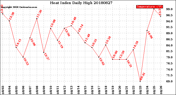 Milwaukee Weather Heat Index<br>Daily High