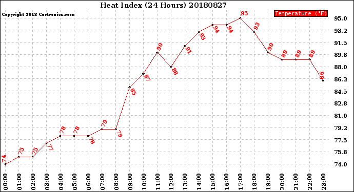 Milwaukee Weather Heat Index<br>(24 Hours)