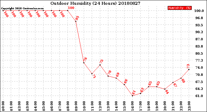 Milwaukee Weather Outdoor Humidity<br>(24 Hours)